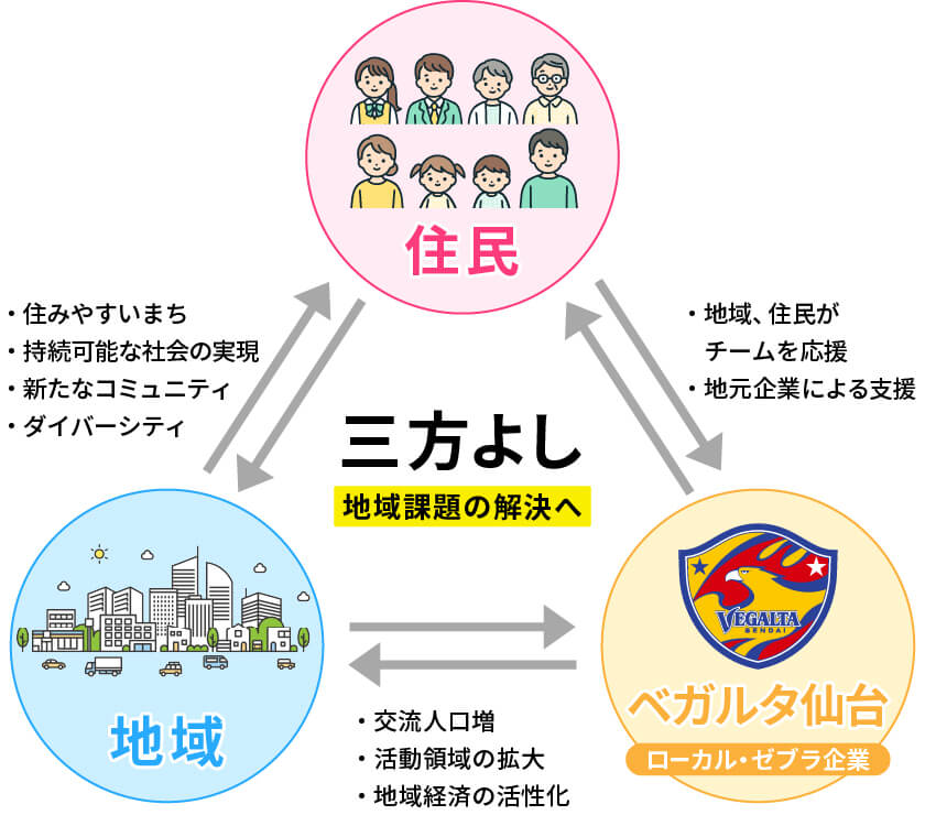 住民・地域・ベガルタ仙台 三方よしを目指す