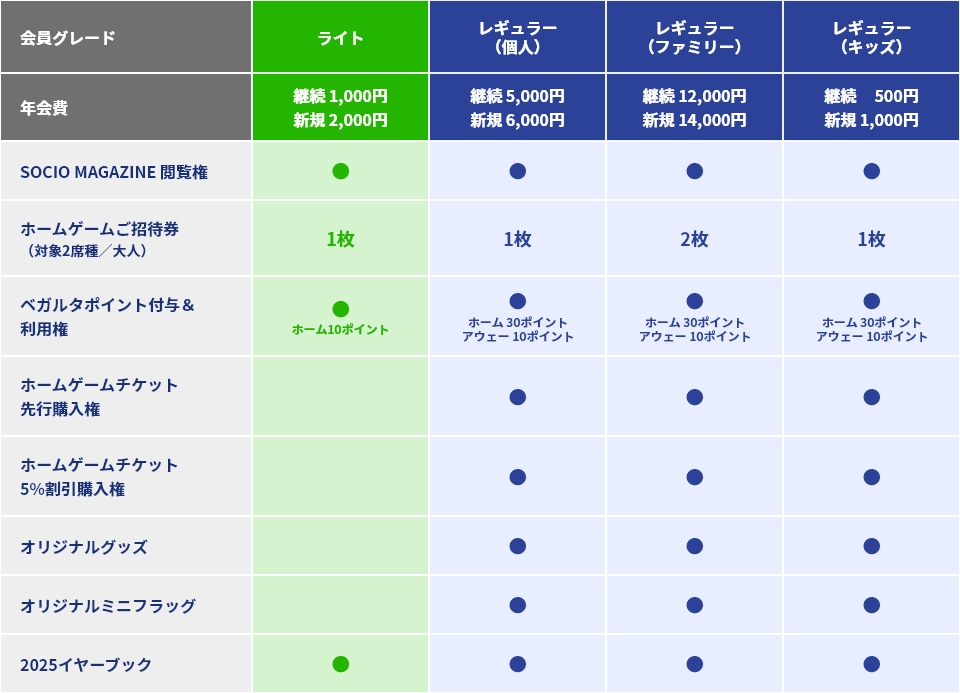 SOCIO FANCLUB 特典一覧表