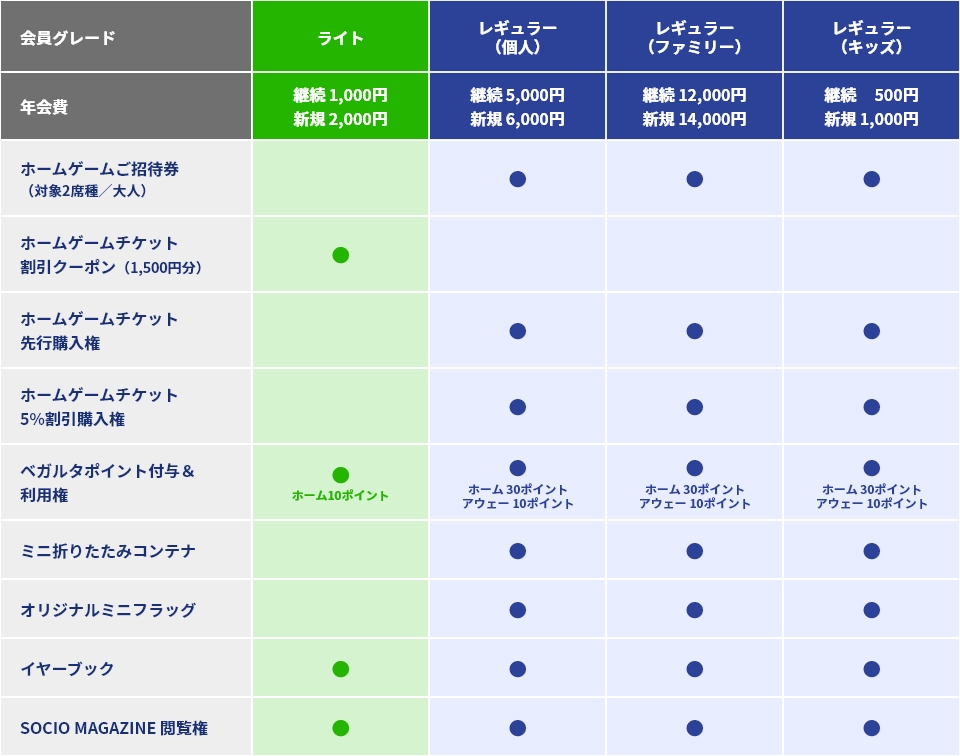 SOCIO FANCLUB 特典一覧表