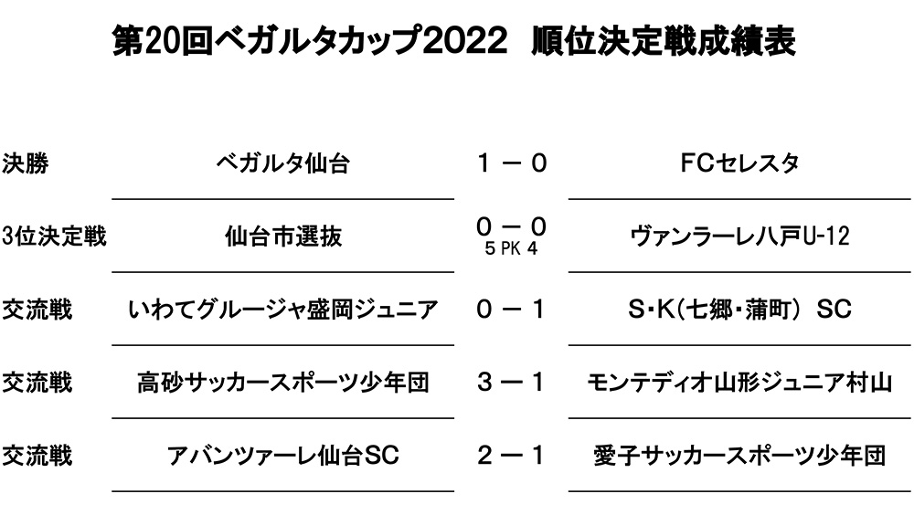 8月日 土 21日 日 第回 ベガルタカップ22を開催しました ベガルタ仙台オフィシャルサイト