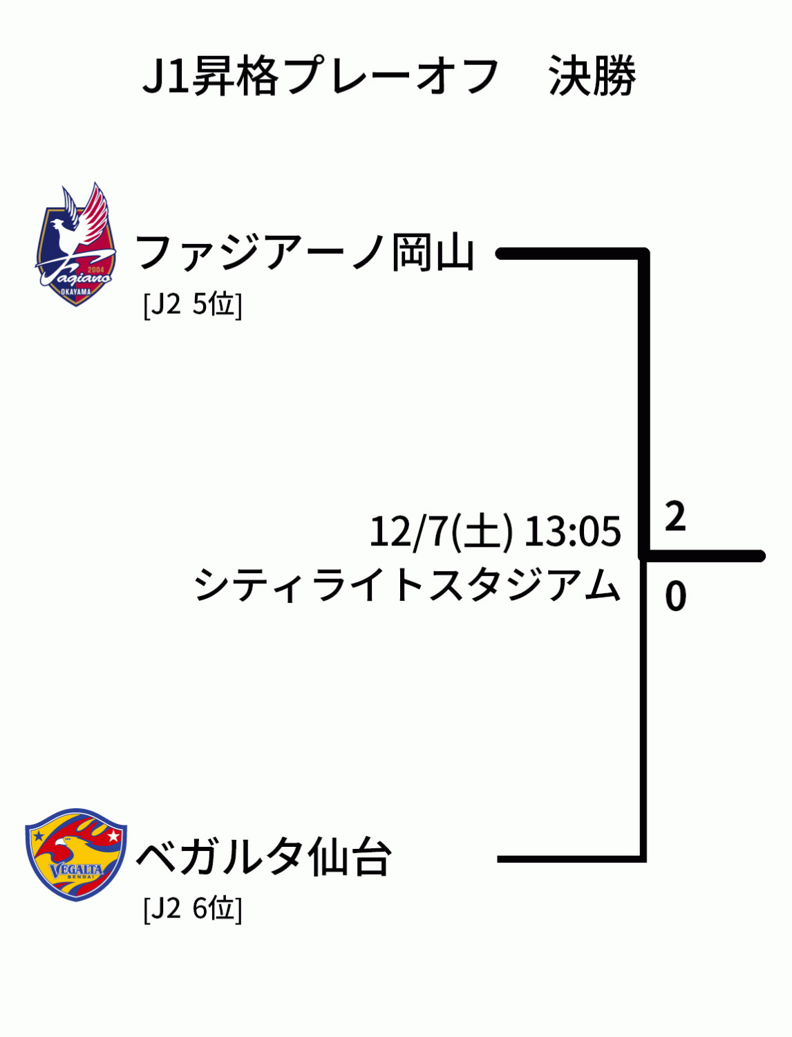 2024J1昇格プレーオフ 決勝 ファジアーノ岡山戦 0-2 ファジアーノ岡山勝利